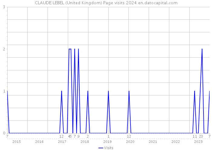 CLAUDE LEBEL (United Kingdom) Page visits 2024 