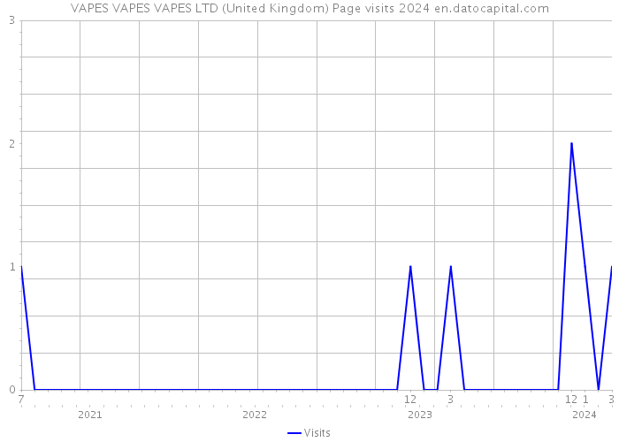 VAPES VAPES VAPES LTD (United Kingdom) Page visits 2024 