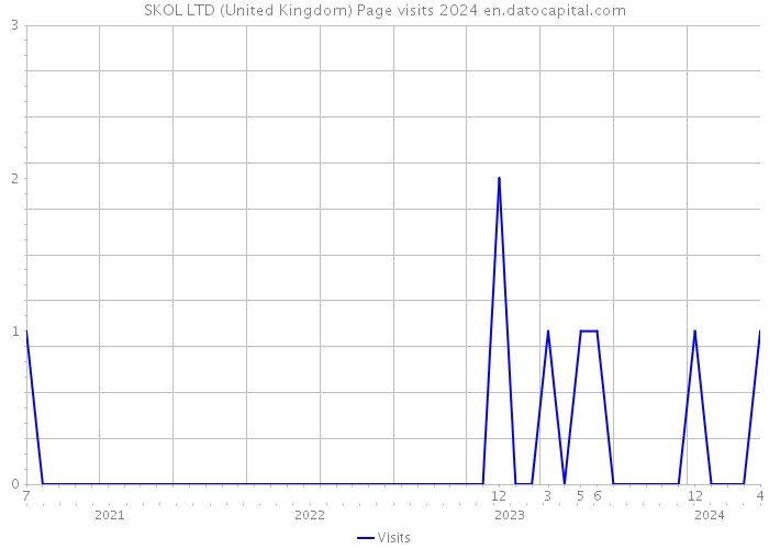 SKOL LTD (United Kingdom) Page visits 2024 