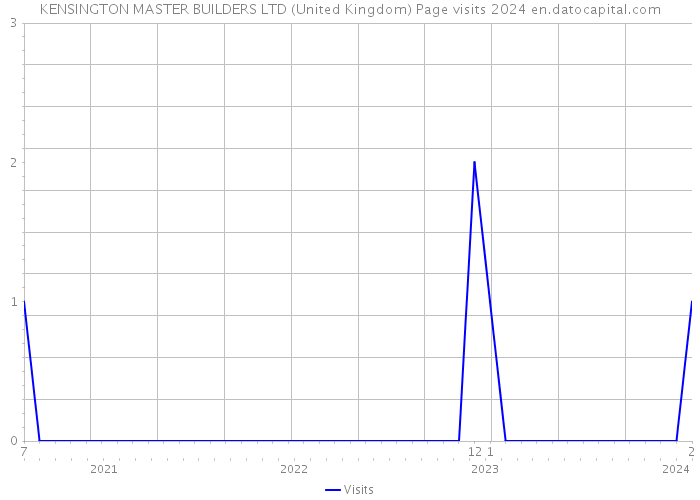 KENSINGTON MASTER BUILDERS LTD (United Kingdom) Page visits 2024 
