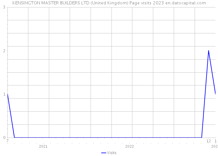 KENSINGTON MASTER BUILDERS LTD (United Kingdom) Page visits 2023 