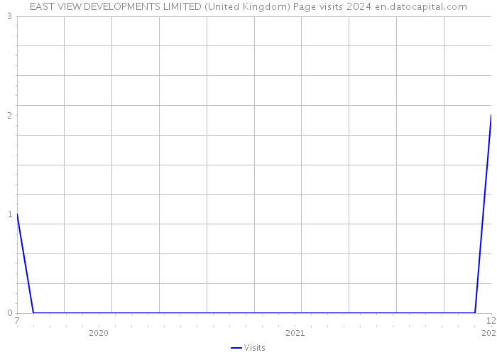 EAST VIEW DEVELOPMENTS LIMITED (United Kingdom) Page visits 2024 