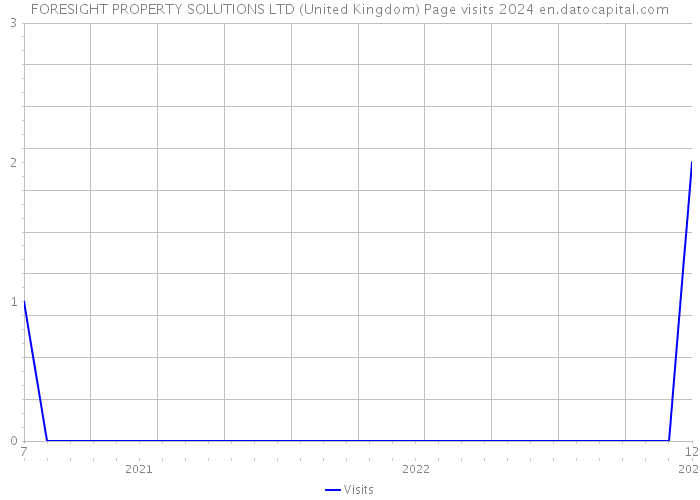 FORESIGHT PROPERTY SOLUTIONS LTD (United Kingdom) Page visits 2024 