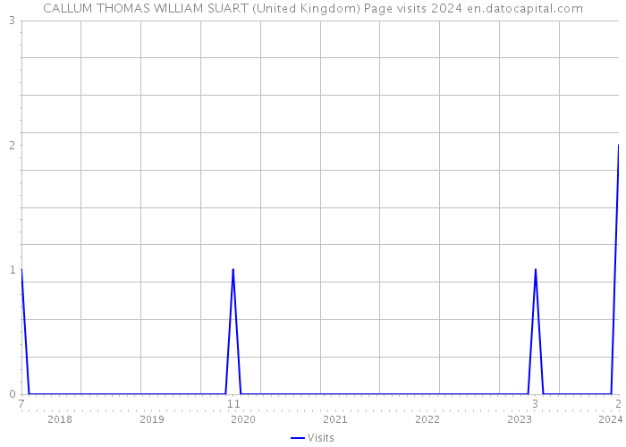 CALLUM THOMAS WILLIAM SUART (United Kingdom) Page visits 2024 