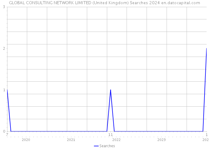 GLOBAL CONSULTING NETWORK LIMITED (United Kingdom) Searches 2024 
