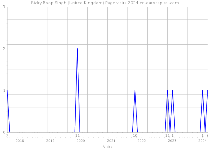 Ricky Roop Singh (United Kingdom) Page visits 2024 
