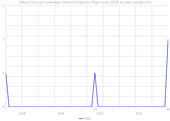 Gilbert George Loveridge (United Kingdom) Page visits 2024 