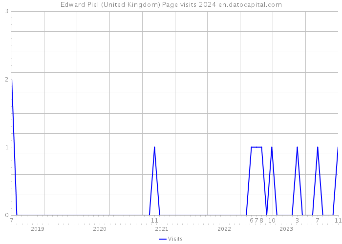 Edward Piel (United Kingdom) Page visits 2024 