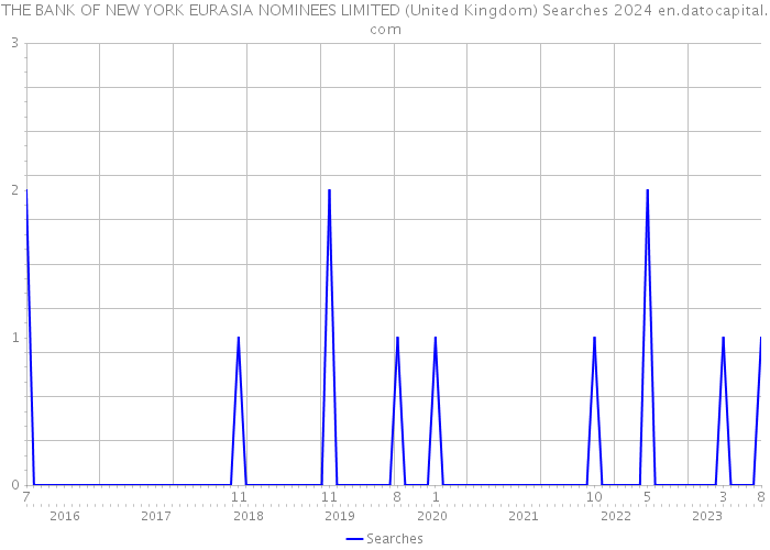 THE BANK OF NEW YORK EURASIA NOMINEES LIMITED (United Kingdom) Searches 2024 