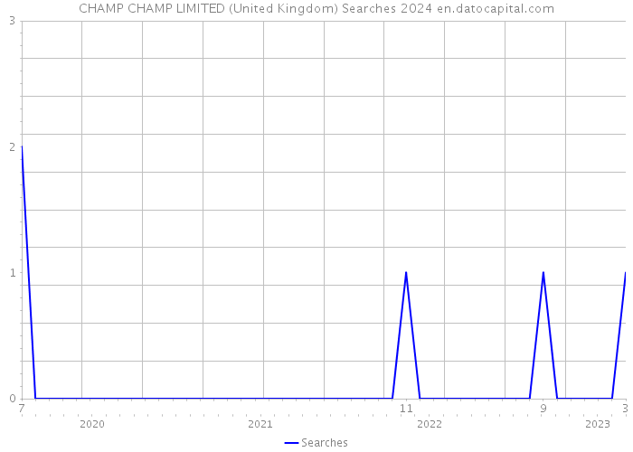CHAMP CHAMP LIMITED (United Kingdom) Searches 2024 