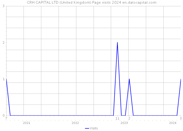 CRH CAPITAL LTD (United Kingdom) Page visits 2024 