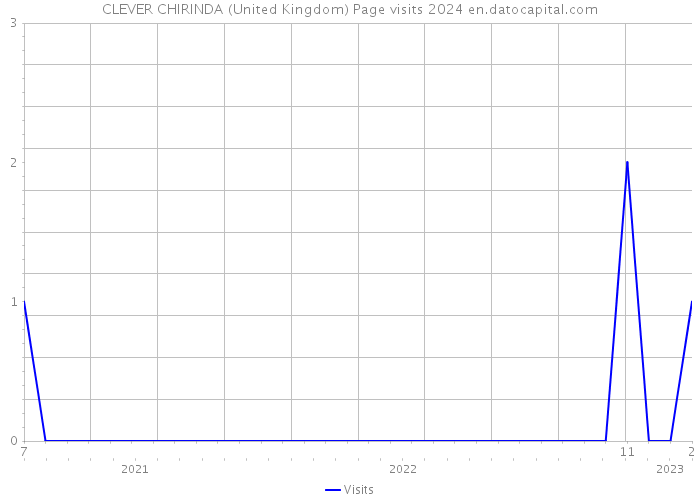 CLEVER CHIRINDA (United Kingdom) Page visits 2024 