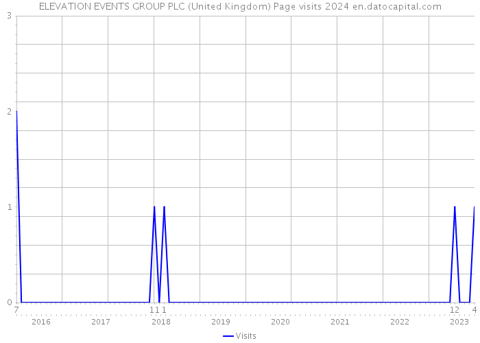 ELEVATION EVENTS GROUP PLC (United Kingdom) Page visits 2024 