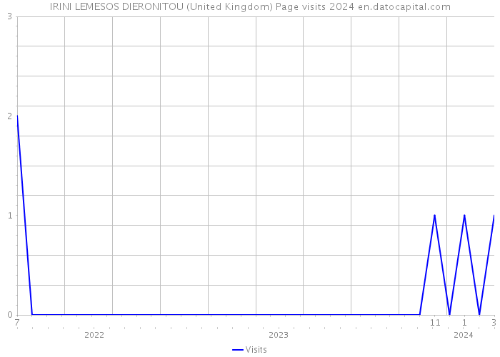 IRINI LEMESOS DIERONITOU (United Kingdom) Page visits 2024 