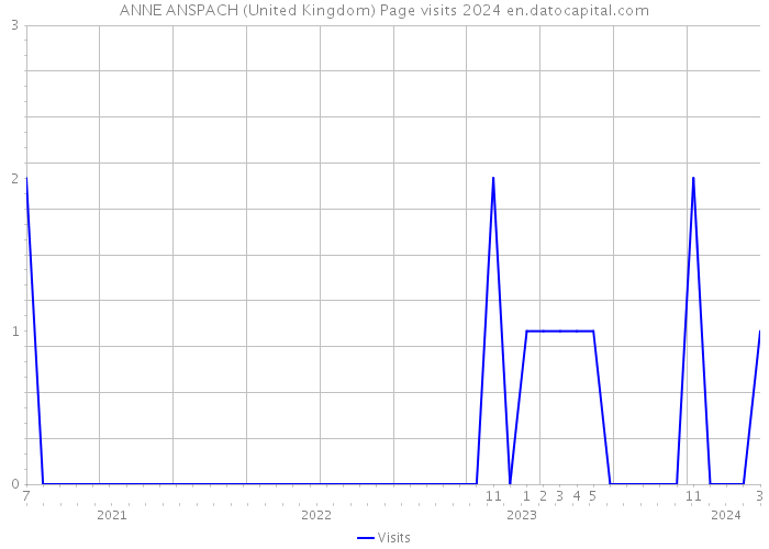ANNE ANSPACH (United Kingdom) Page visits 2024 
