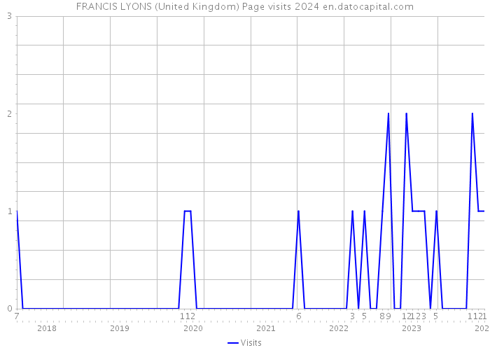 FRANCIS LYONS (United Kingdom) Page visits 2024 