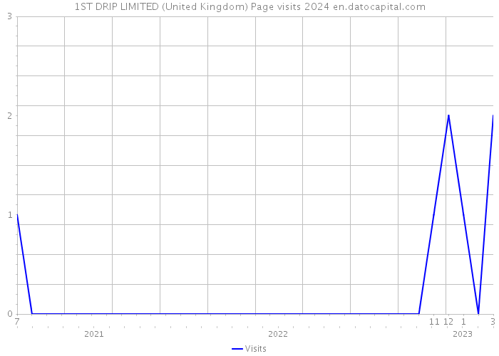1ST DRIP LIMITED (United Kingdom) Page visits 2024 