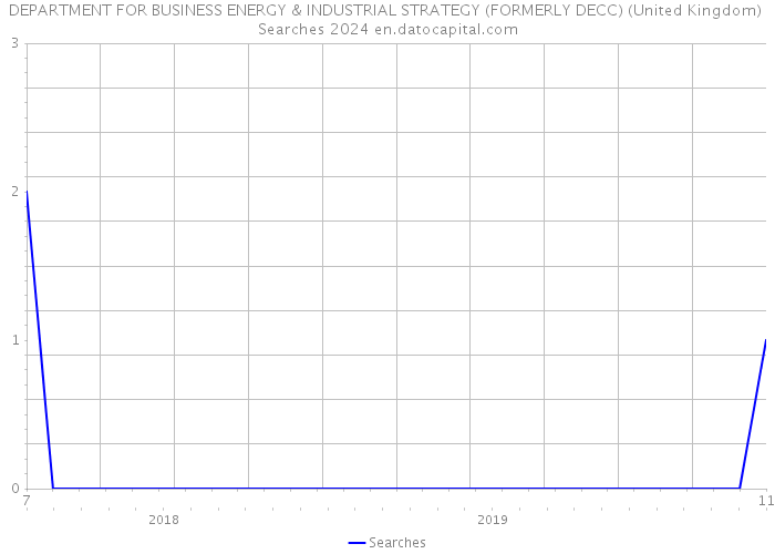 DEPARTMENT FOR BUSINESS ENERGY & INDUSTRIAL STRATEGY (FORMERLY DECC) (United Kingdom) Searches 2024 