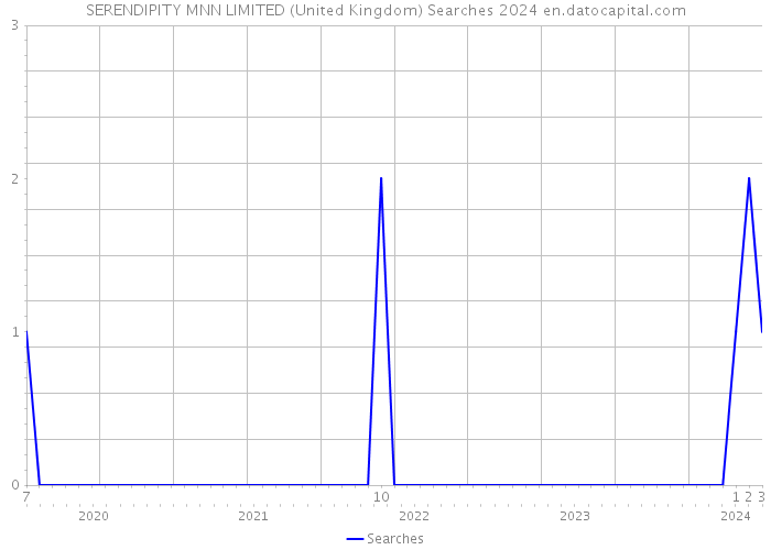 SERENDIPITY MNN LIMITED (United Kingdom) Searches 2024 