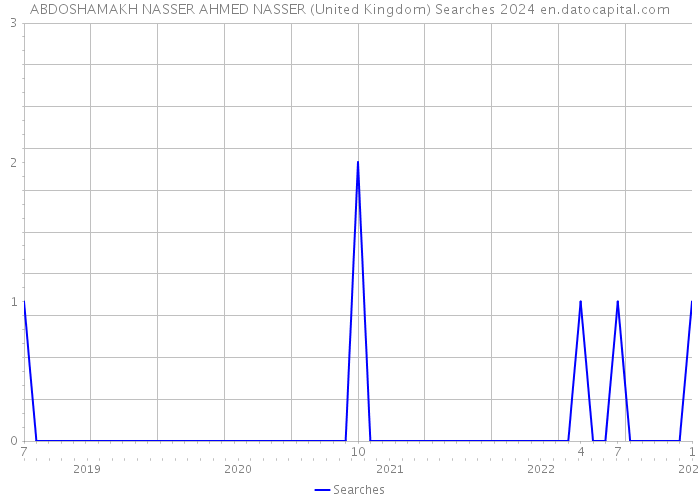 ABDOSHAMAKH NASSER AHMED NASSER (United Kingdom) Searches 2024 