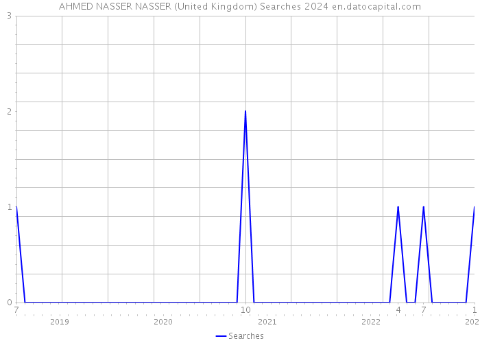 AHMED NASSER NASSER (United Kingdom) Searches 2024 