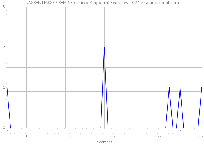 NASSER NASSER SHARIF (United Kingdom) Searches 2024 