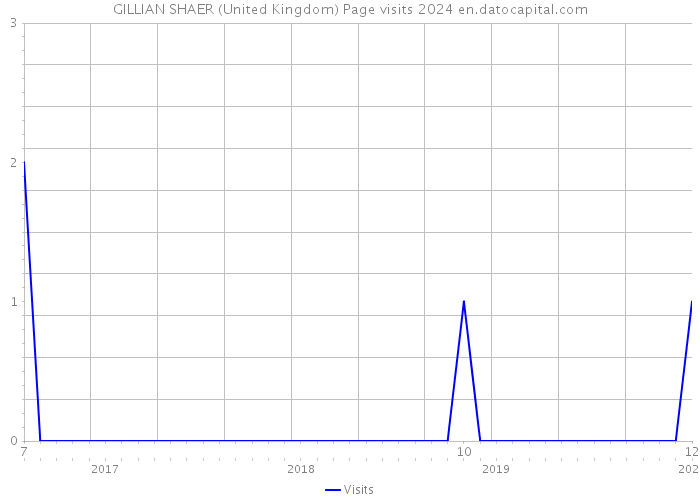 GILLIAN SHAER (United Kingdom) Page visits 2024 