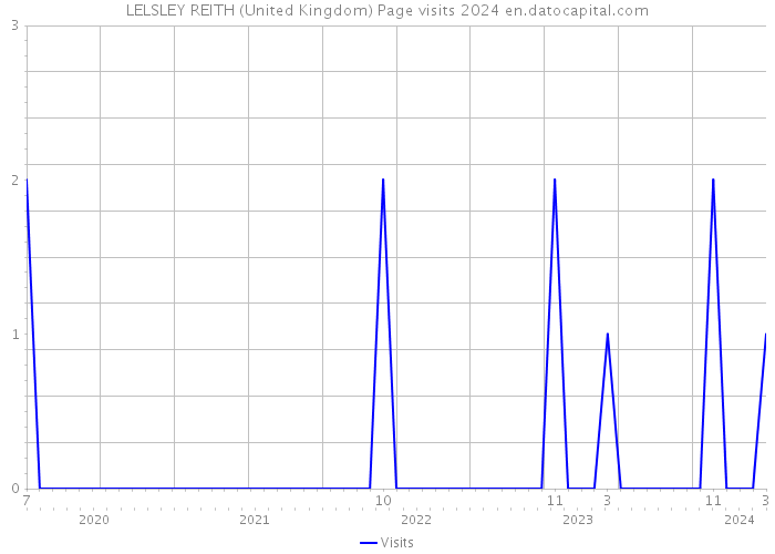 LELSLEY REITH (United Kingdom) Page visits 2024 