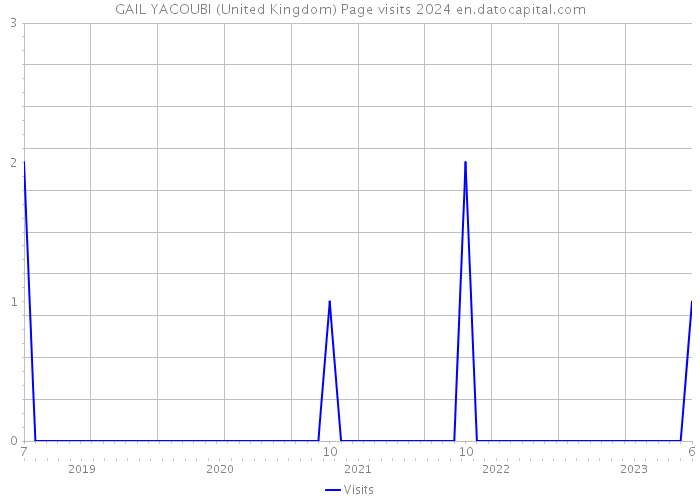 GAIL YACOUBI (United Kingdom) Page visits 2024 