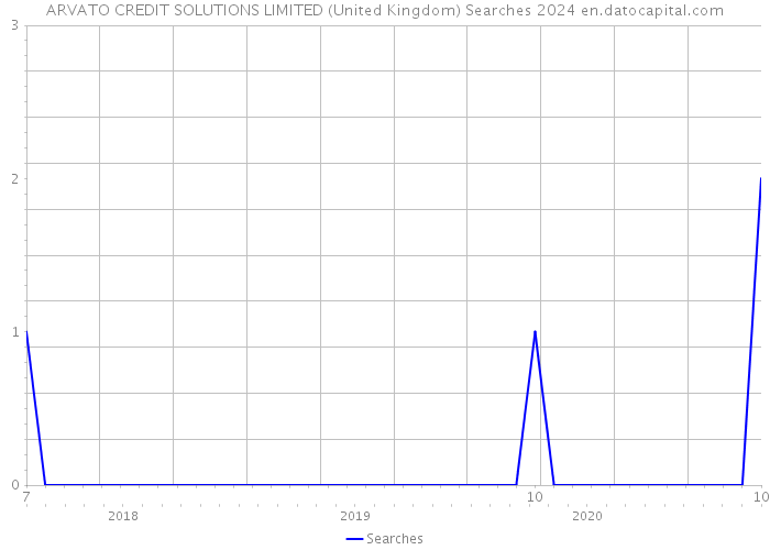ARVATO CREDIT SOLUTIONS LIMITED (United Kingdom) Searches 2024 