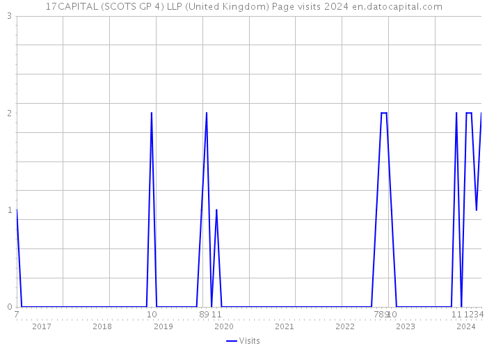 17CAPITAL (SCOTS GP 4) LLP (United Kingdom) Page visits 2024 