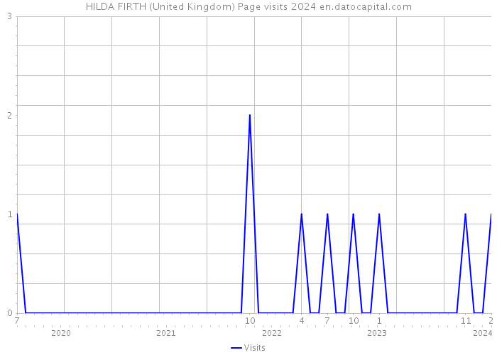 HILDA FIRTH (United Kingdom) Page visits 2024 