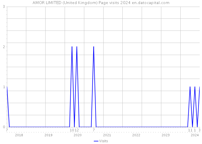 AMOR LIMITED (United Kingdom) Page visits 2024 