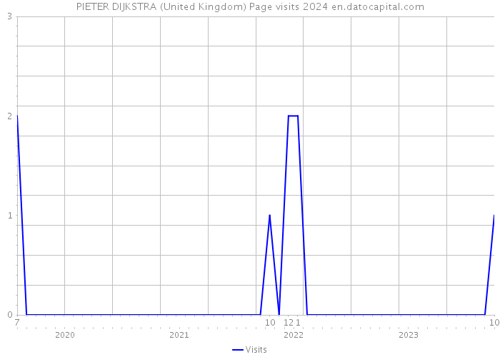 PIETER DIJKSTRA (United Kingdom) Page visits 2024 