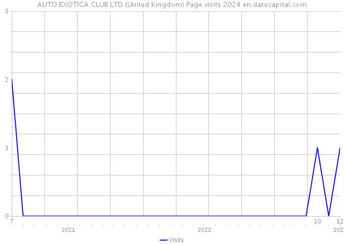 AUTO EXOTICA CLUB LTD (United Kingdom) Page visits 2024 