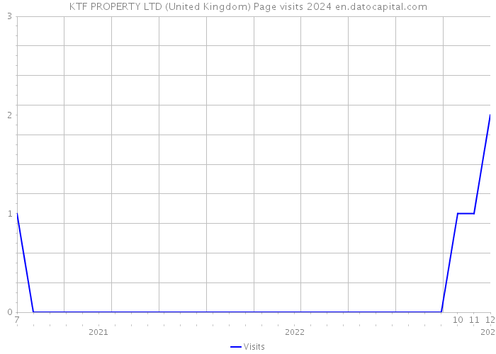 KTF PROPERTY LTD (United Kingdom) Page visits 2024 