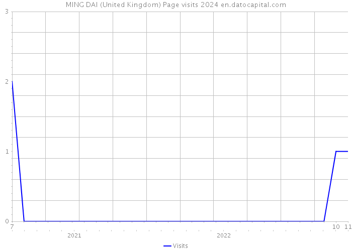 MING DAI (United Kingdom) Page visits 2024 