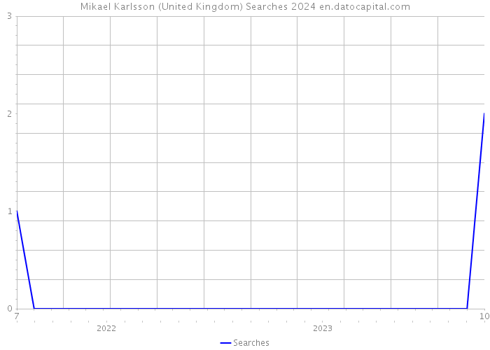 Mikael Karlsson (United Kingdom) Searches 2024 