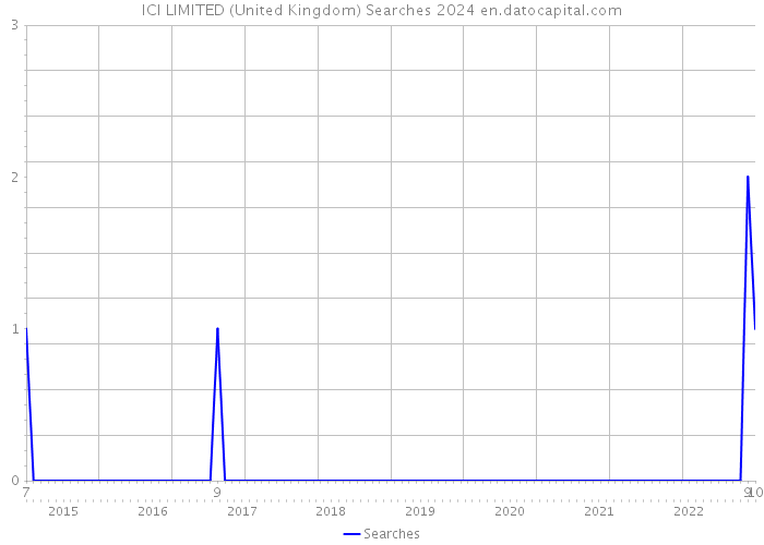 ICI LIMITED (United Kingdom) Searches 2024 