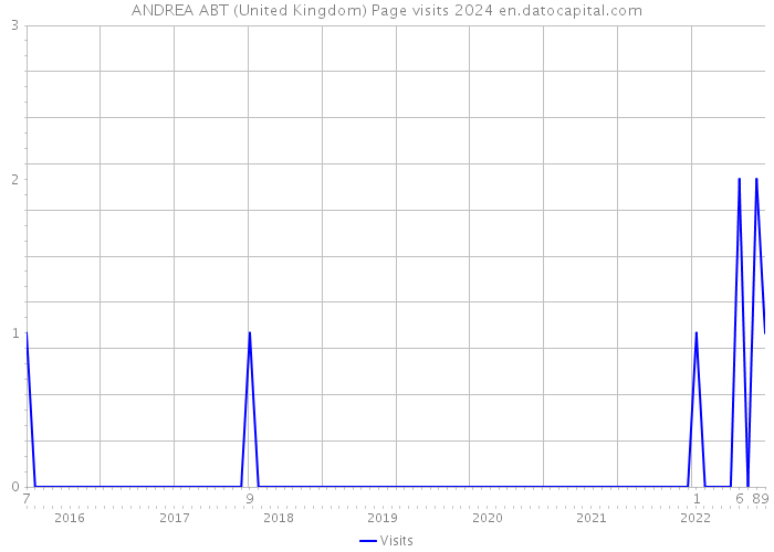 ANDREA ABT (United Kingdom) Page visits 2024 