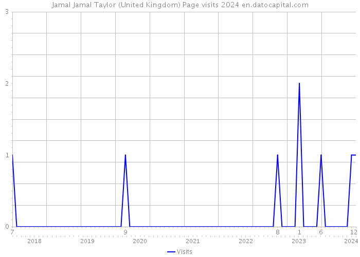 Jamal Jamal Taylor (United Kingdom) Page visits 2024 