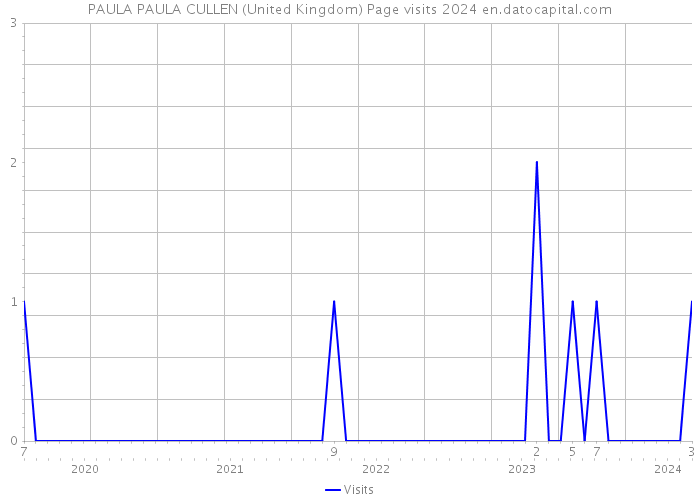 PAULA PAULA CULLEN (United Kingdom) Page visits 2024 