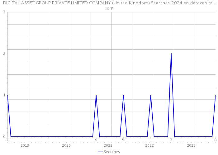 DIGITAL ASSET GROUP PRIVATE LIMITED COMPANY (United Kingdom) Searches 2024 