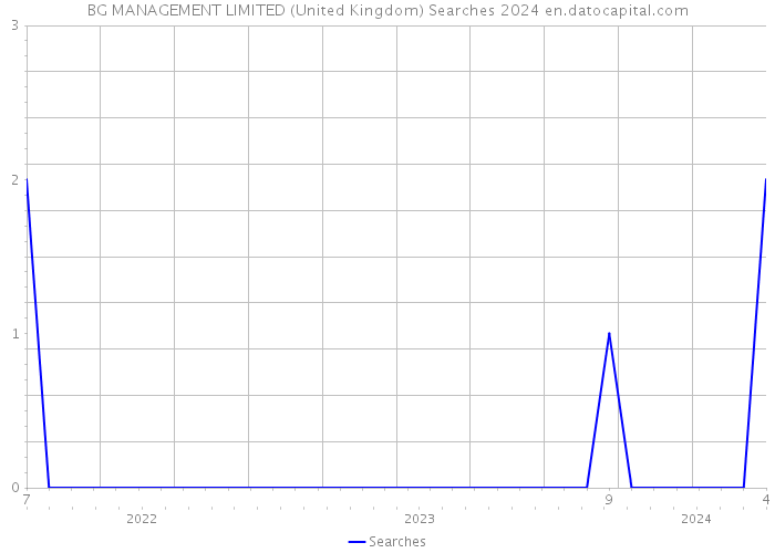 BG MANAGEMENT LIMITED (United Kingdom) Searches 2024 