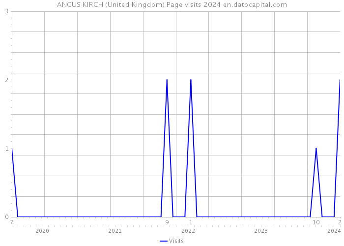 ANGUS KIRCH (United Kingdom) Page visits 2024 