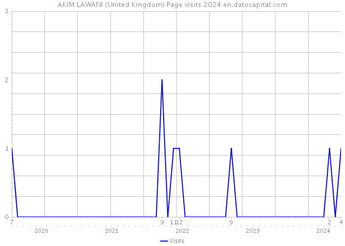 AKIM LAWANI (United Kingdom) Page visits 2024 