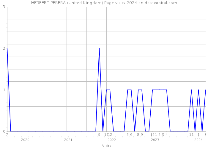 HERBERT PERERA (United Kingdom) Page visits 2024 