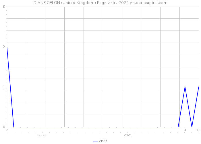 DIANE GELON (United Kingdom) Page visits 2024 