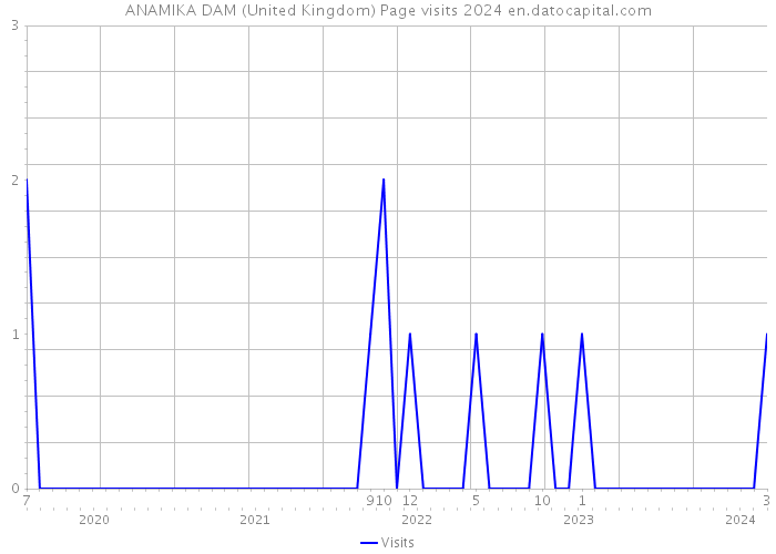 ANAMIKA DAM (United Kingdom) Page visits 2024 