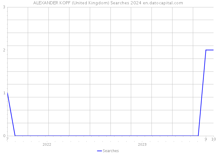 ALEXANDER KOPF (United Kingdom) Searches 2024 